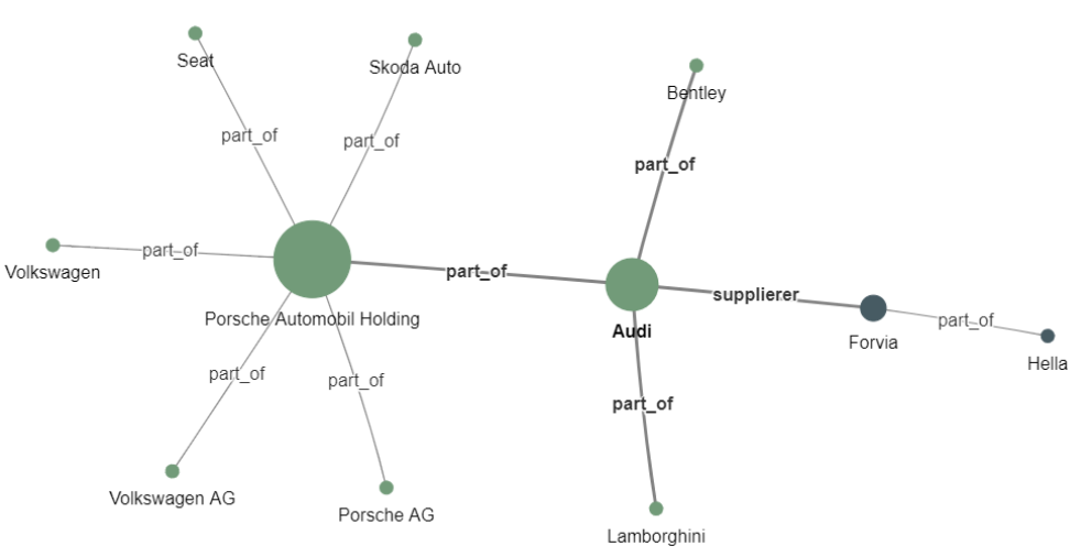 Netzwerk mit der Metrik degree centrality.