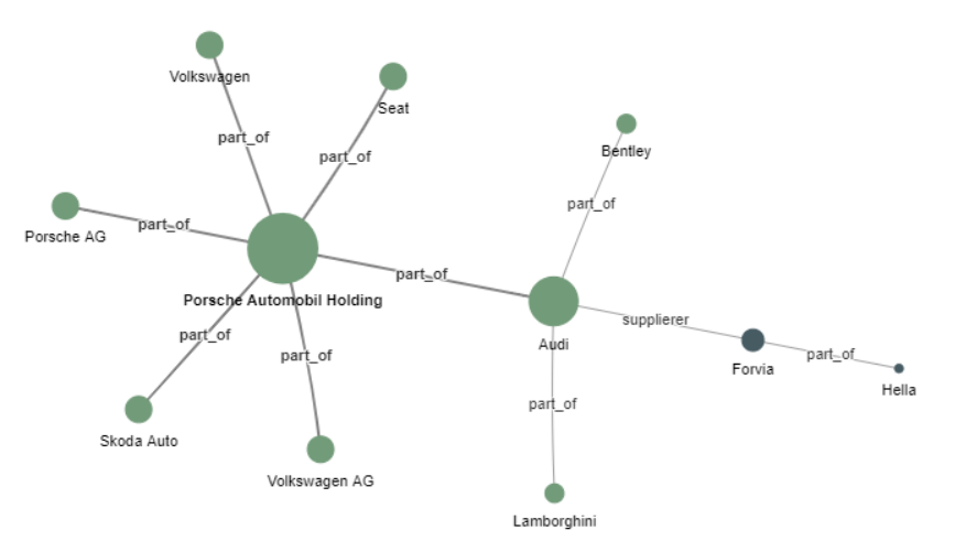 Netzwerk mit der Metrik eigenvector centrality.