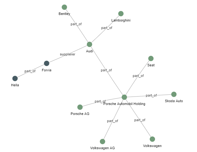 Abbildung eines Graphens mit Mockdaten