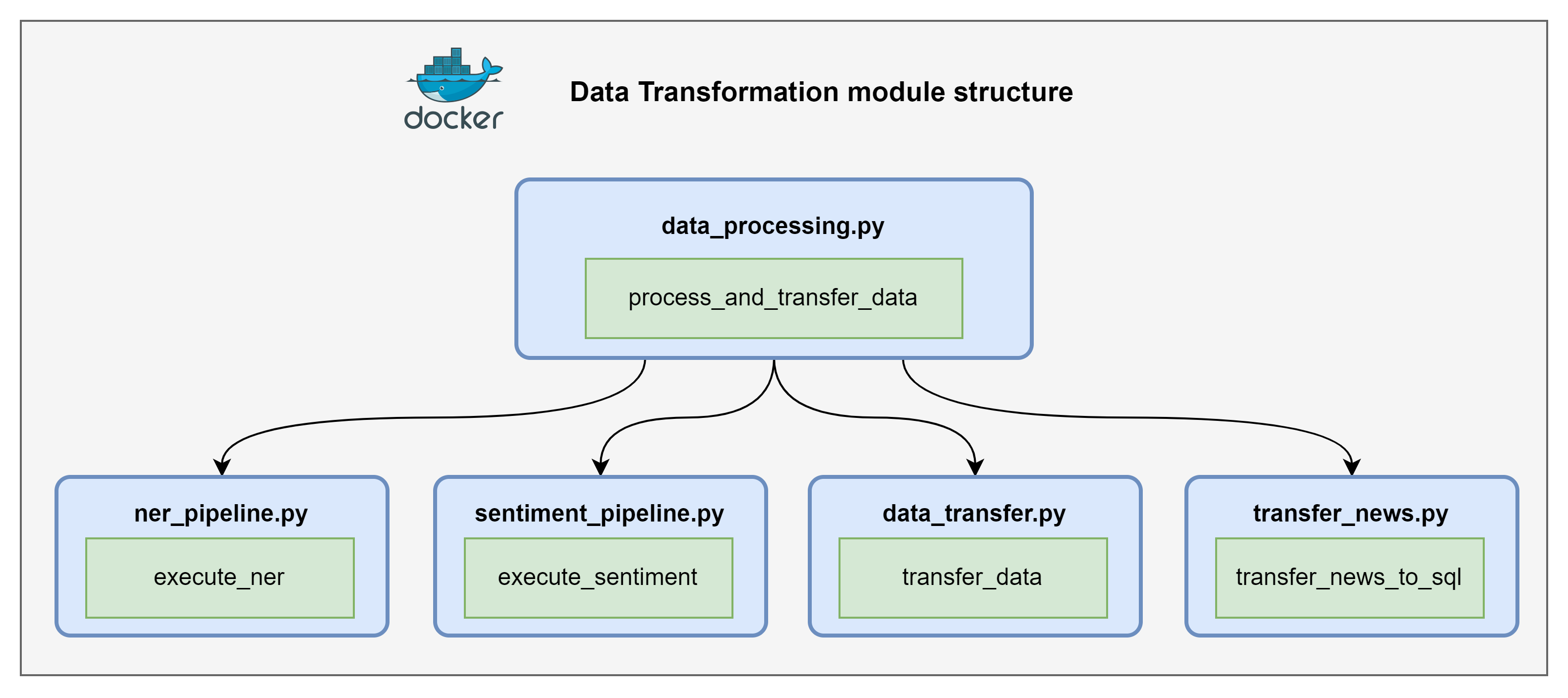 Structure of Docker Container