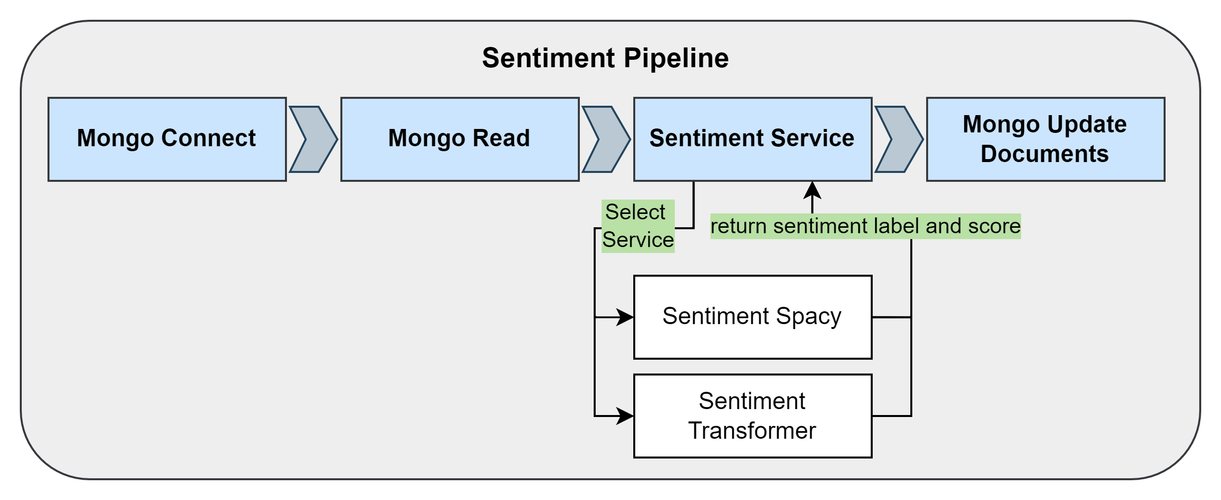 Sentiment Pipeline