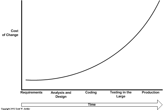 costOfChangeTraditional.gif