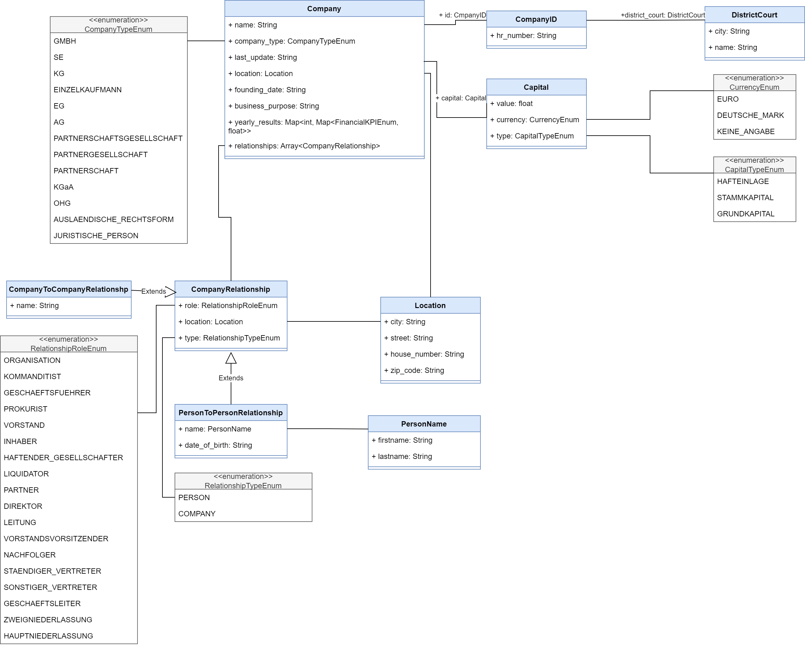 Datenstruktur der Unternehmensdaten auf der
StagingDB