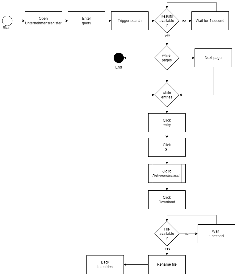Ablaufdiagramm des Web Scrapings des
Unternehmensregisters